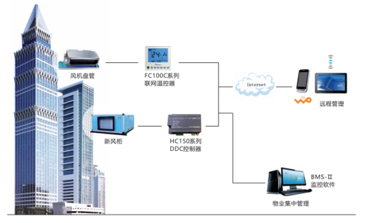 暖通空调行业应用方案