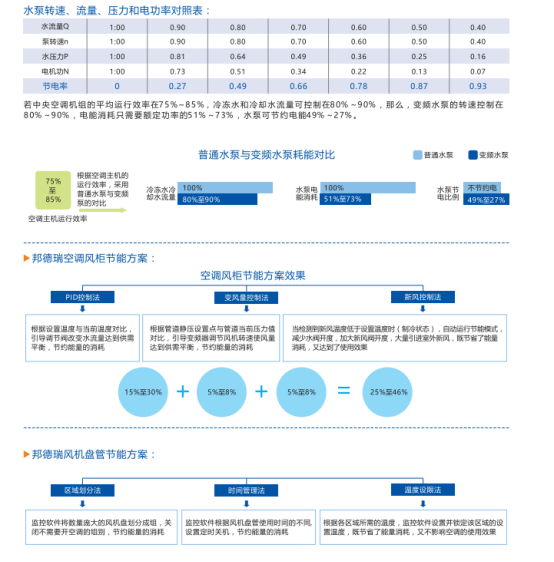 中央空调节能系统