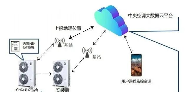 暖通空调系统